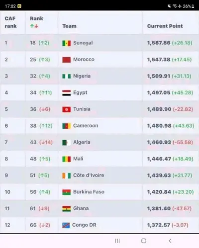 Classement Fifa : Le Cameroun gagne 12 places