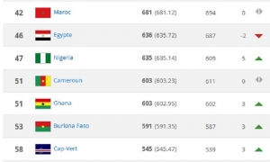 Classement Fifa : Le Cameroun occupe la 8e place africaine