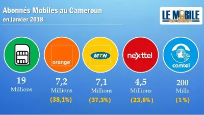 Téléphonie mobile : Les opérateurs camerounais écopent des amendes de plus d’un milliard